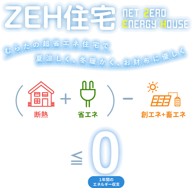 ZEH住宅｜NET ZERO ENERGY HOUSE｜むらたの超省エネ住宅で夏涼しく、冬暖かく、お財布に優しく｜（断熱+省エネ）-創エネ+畜エネ≦0（1年間のエネルギー収支）