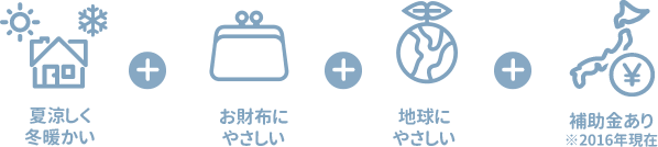 夏涼しく冬暖かい+お財布にやさしい+地球にやさしい+補助金あり　※2016年現在