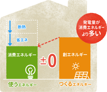 発電量が消費エネルギーより多い