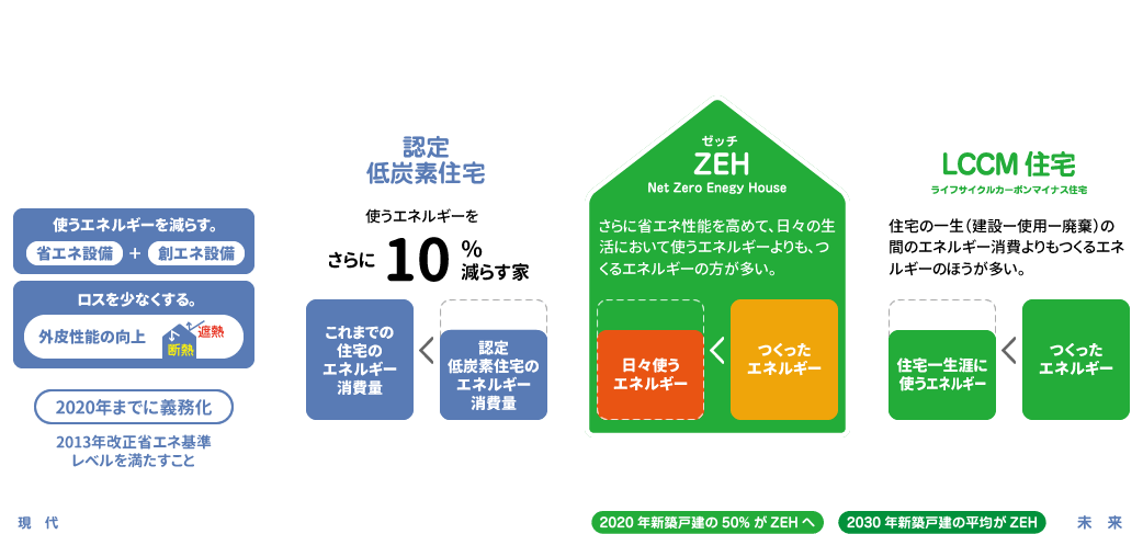 少しでも消費エネルギーを少なく使用！→認定低炭素住宅→ZEH（ゼッチ）→LCCM住宅（ライフサイクルカーボンマイナス住宅）