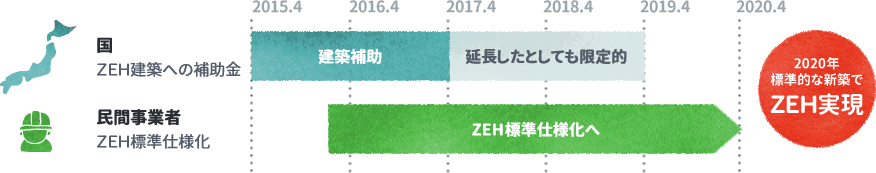 2020年標準的な新築でZEH実現