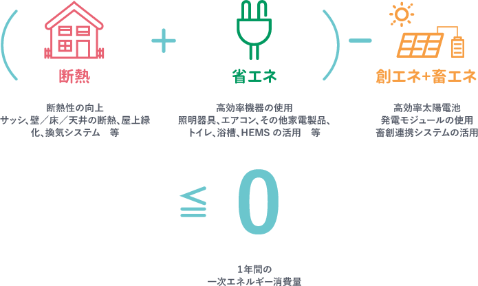 （断熱+省エネ）-創エネ+畜エネ≒0（1年間のエネルギー収支）