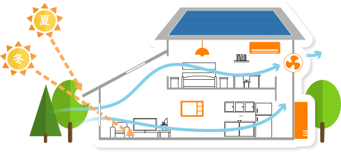 むらたのいえのZEH住宅（NET ZERO ENERGY HOUSE）